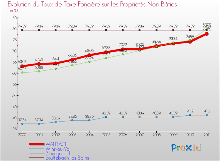 Evolution du taux de la taxe foncière sur les immeubles et terrains non batis pour WALBACH et les communes proches Comparaison des taux de la taxe foncière sur les immeubles et terrains non batis pour WALBACH et les communes voisines