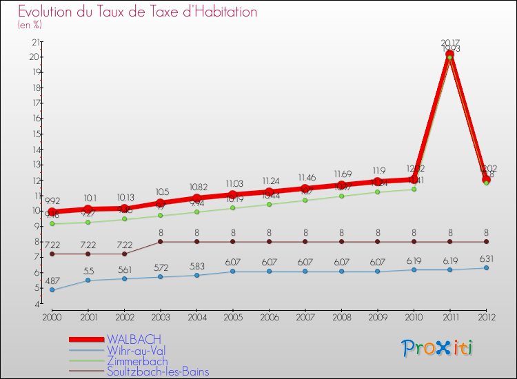 Evolution du taux de la taxe d'habitation pour WALBACH et les communes proches Comparaison des taux de la taxe d'habitation pour WALBACH et les communes voisines