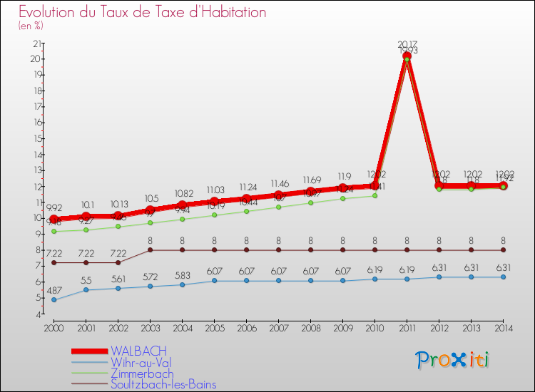 Evolution du taux de la taxe d'habitation pour WALBACH et les communes proches de 2000 à 2014 Comparaison des taux de la taxe d'habitation pour WALBACH et les communes voisines de 2000 à 2014
