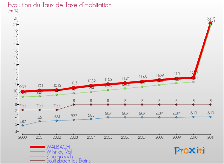 Evolution du taux de la taxe d'habitation pour WALBACH et les communes proches Comparaison des taux de la taxe d'habitation pour WALBACH et les communes voisines