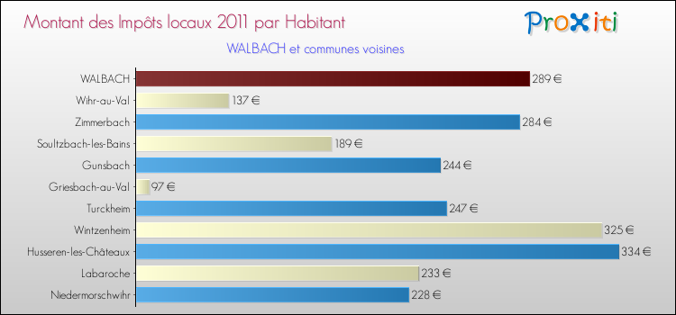 Montant des impôts locaux par Habitant pour WALBACH et les communes proches Comparaison des impôts locaux par habitant pour WALBACH et les communes voisines
