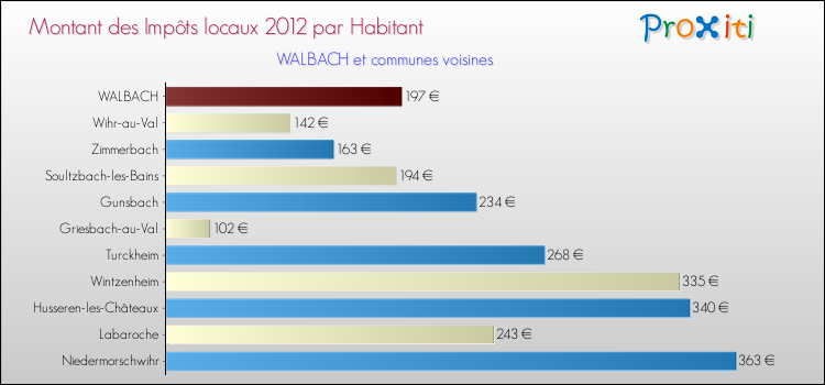 Montant des impôts locaux par Habitant pour WALBACH et les communes proches Comparaison des impôts locaux par habitant pour WALBACH et les communes voisines