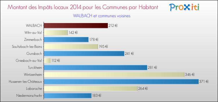 Montant des impôts locaux par Habitant pour WALBACH et les communes proches en 2014 Comparaison des impôts locaux par habitant pour WALBACH et les communes voisines en 2014