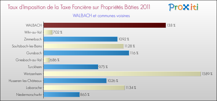 Taux d'imposition de la taxe foncière sur le bati 2011 pour WALBACH et les communes proches Comparaison des taux d'imposition de la taxe foncière sur le bati 2011 pour WALBACH et les communes voisines