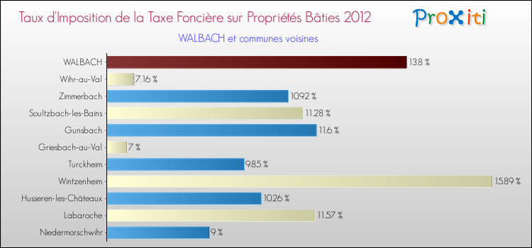 Taux d'imposition de la taxe foncière sur le bati 2012 pour WALBACH et les communes proches Comparaison des taux d'imposition de la taxe foncière sur le bati 2012 pour WALBACH et les communes voisines