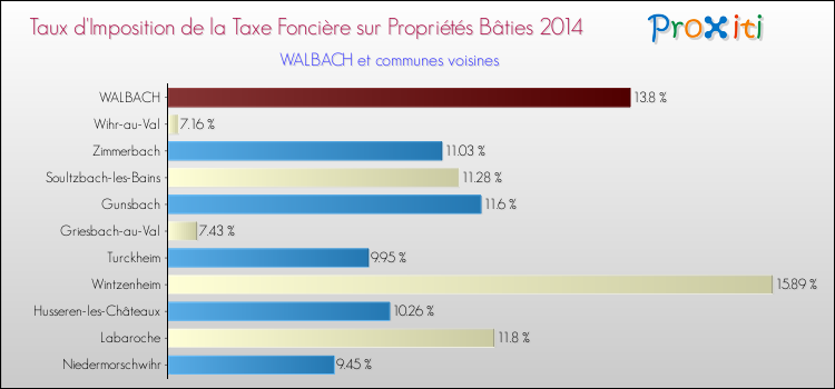Taux d'imposition de la taxe foncière sur le bati 2014 pour WALBACH et les communes proches Comparaison des taux d'imposition de la taxe foncière sur le bati 2014 pour WALBACH et les communes voisines