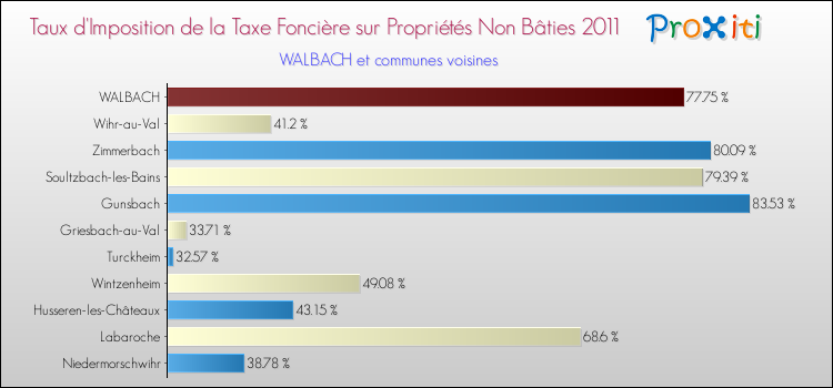 Taux d'imposition de la taxe foncière sur les immeubles et terrains non batis 2011 pour WALBACH et les communes proches Comparaison des taux d'imposition de la taxe foncière sur les immeubles et terrains non batis 2011 pour WALBACH et les communes voisines