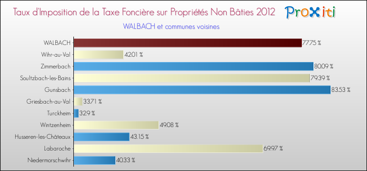 Taux d'imposition de la taxe foncière sur les immeubles et terrains non batis 2012 pour WALBACH et les communes proches Comparaison des taux d'imposition de la taxe foncière sur les immeubles et terrains non batis 2012 pour WALBACH et les communes voisines