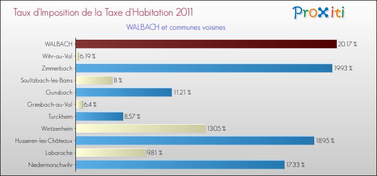 Taux d'imposition de la taxe d'habitation 2011 pour WALBACH et les communes proches Comparaison des taux d'imposition de la taxe d'habitation 2011 pour WALBACH et les communes voisines