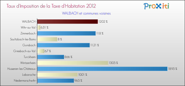 Taux d'imposition de la taxe d'habitation 2012 pour WALBACH et les communes proches Comparaison des taux d'imposition de la taxe d'habitation 2012 pour WALBACH et les communes voisines