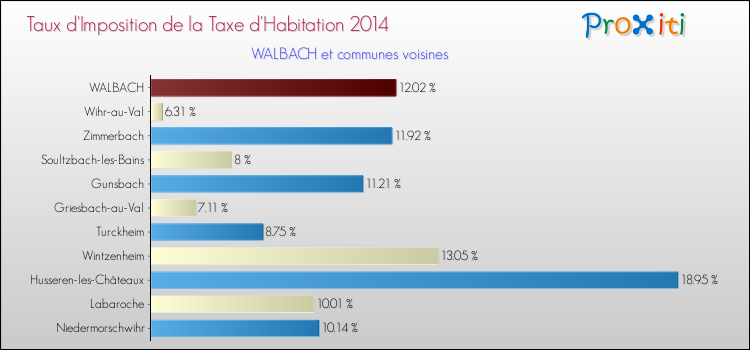 Taux d'imposition de la taxe d'habitation 2014 pour WALBACH et les communes proches Comparaison des taux d'imposition de la taxe d'habitation 2014 pour WALBACH et les communes voisines