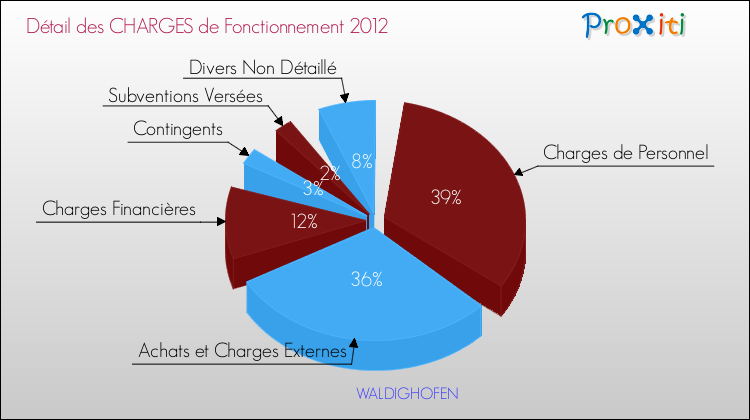 Décomposition des Charges de Fonctionnement 2012 de la commune de WALDIGHOFEN Charges de Fonctionnement 2012 pour la commune de WALDIGHOFEN
