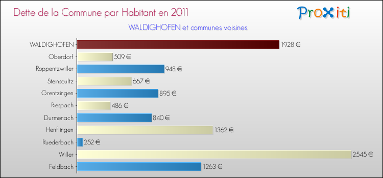Dette par habitant de la commune en 2011 pour WALDIGHOFEN et les communes proches Comparaison de la dette par habitant de la commune en 2011 pour WALDIGHOFEN et les communes voisines