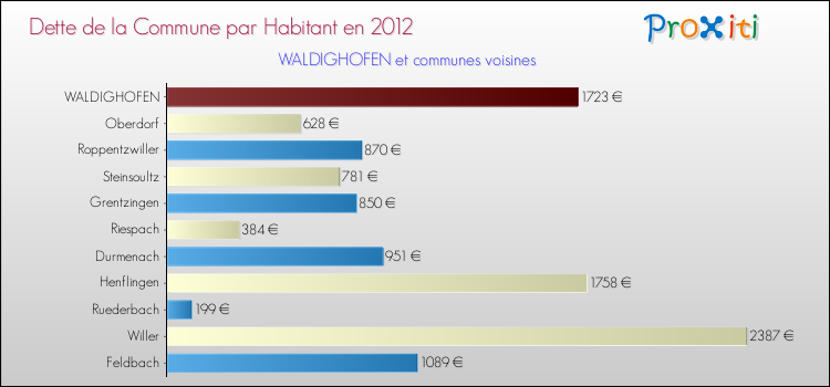 Dette par habitant de la commune en 2012 pour WALDIGHOFEN et les communes proches Comparaison de la dette par habitant de la commune en 2012 pour WALDIGHOFEN et les communes voisines