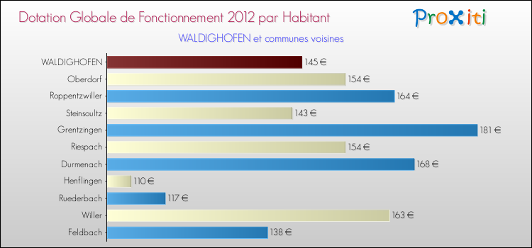 Montant des dotations globales de fonctionnement DGF par Habitant pour WALDIGHOFEN et les communes proches Comparaison des des dotations globales de fonctionnement DGF par habitant pour WALDIGHOFEN et les communes voisines