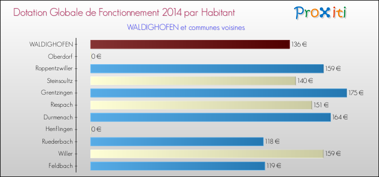 Montant des dotations globales de fonctionnement DGF par Habitant pour WALDIGHOFEN et les communes proches en 2014. Comparaison des des dotations globales de fonctionnement DGF par habitant pour WALDIGHOFEN et les communes voisines en 2014.