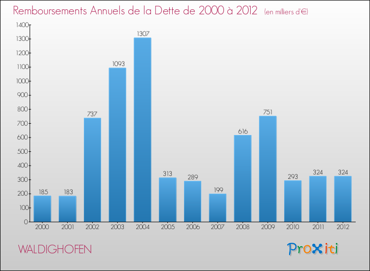 Evolution de l'annuité de la dette pour la commune de WALDIGHOFEN de 2000 à 2012 Annuités de la dette pour WALDIGHOFEN de 2000 à 2012