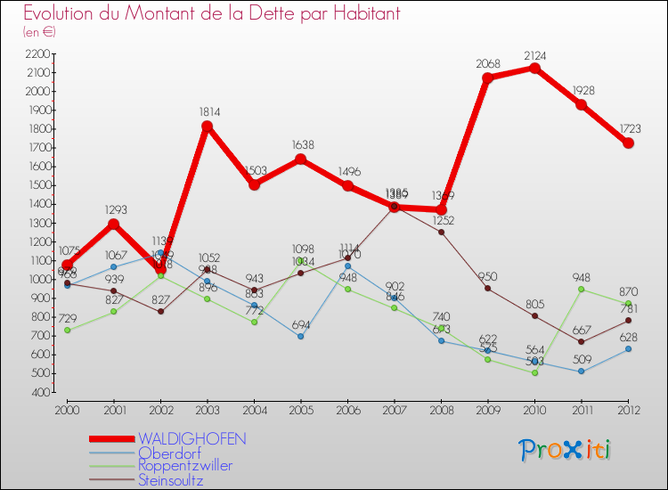 Evolution de la dette par habitant pour la commune de WALDIGHOFEN et les communes proches de 2000 à 2012 Comparaison de la dette par habitant pour WALDIGHOFEN et les communes voisines de 2000 à 2012