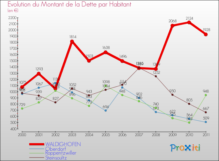 Evolution de la dette par habitant pour la commune de WALDIGHOFEN et les communes proches Comparaison de la dette par habitant pour WALDIGHOFEN et les communes voisines