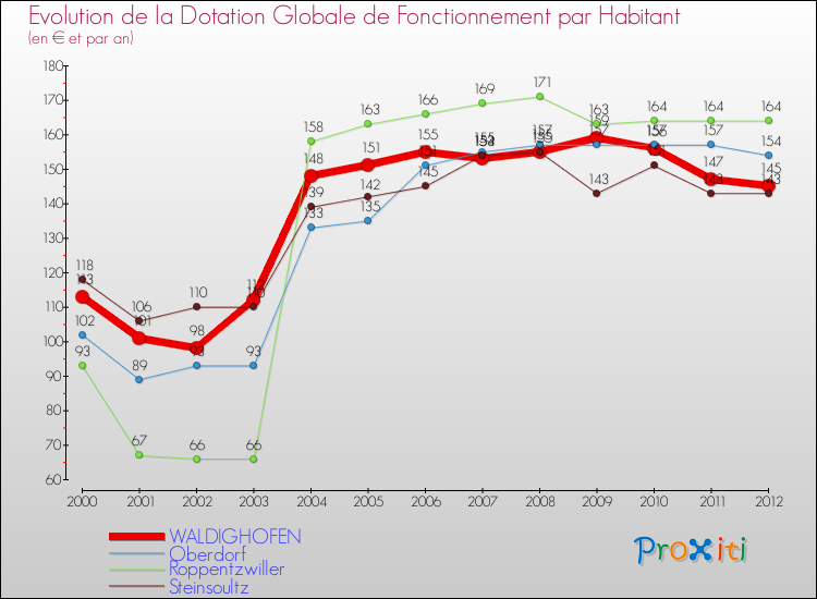 Evolution et montant de la dotation globale de fonctionnement par Habitant pour WALDIGHOFEN et les communes proches Comparaison des dotations globales de fonctionnement par habitant pour WALDIGHOFEN et les communes voisines