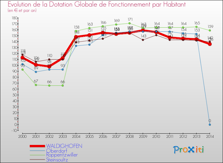 Evolution et montant de la dotation globale de fonctionnement par Habitant pour WALDIGHOFEN et les communes proches de 2000 à 2014. Comparaison des dotations globales de fonctionnement par habitant pour WALDIGHOFEN et les communes voisines de 2000 à 2014.