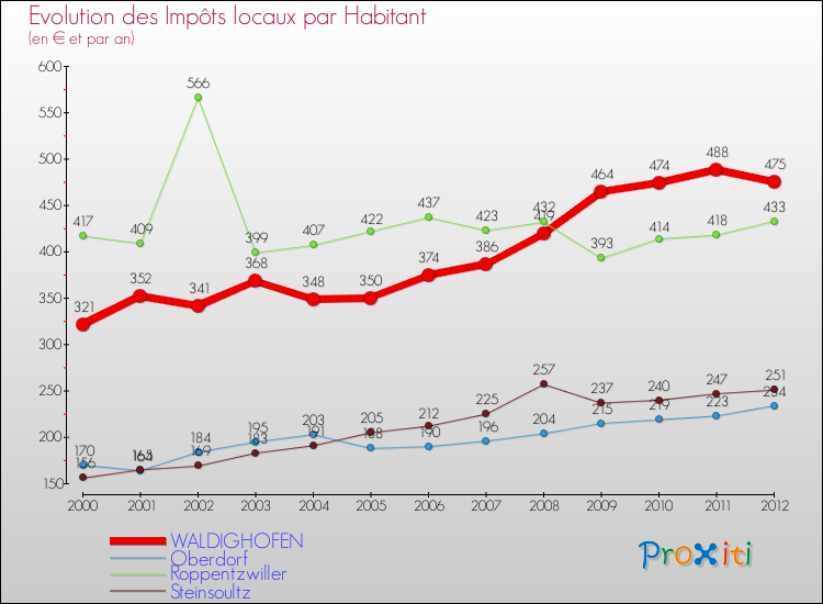 Evolution et montant des impôts locaux par Habitant pour WALDIGHOFEN et les communes proches Comparaison des impôts locaux par habitant pour WALDIGHOFEN et les communes voisines
