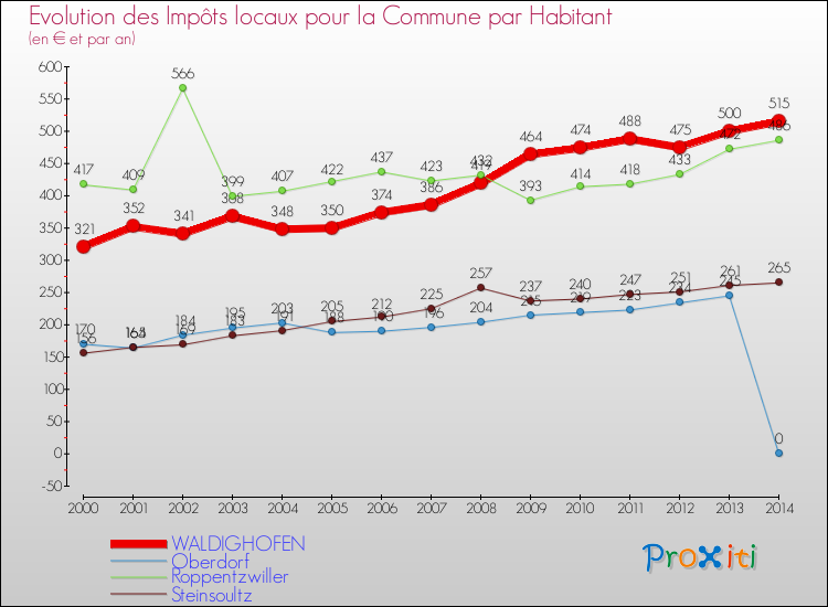 Evolution et montant des impôts locaux par Habitant pour WALDIGHOFEN et les communes proches de 2000 à 2014 Comparaison des impôts locaux par habitant pour WALDIGHOFEN et les communes voisines de 2000 à 2014
