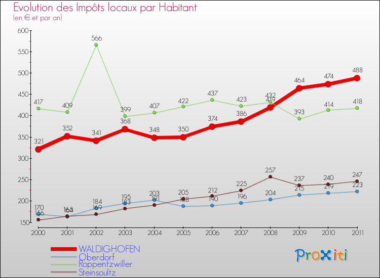Evolution et montant des impôts locaux par Habitant pour WALDIGHOFEN et les communes proches Comparaison des impôts locaux par habitant pour WALDIGHOFEN et les communes voisines