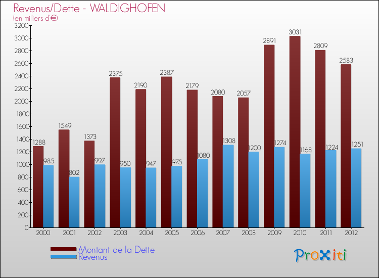 Evolution comparée de la dette et des revenus pour la commune de WALDIGHOFEN de 2000 à 2012 Comparaison de la dette et des revenus pour WALDIGHOFEN de 2000 à 2012