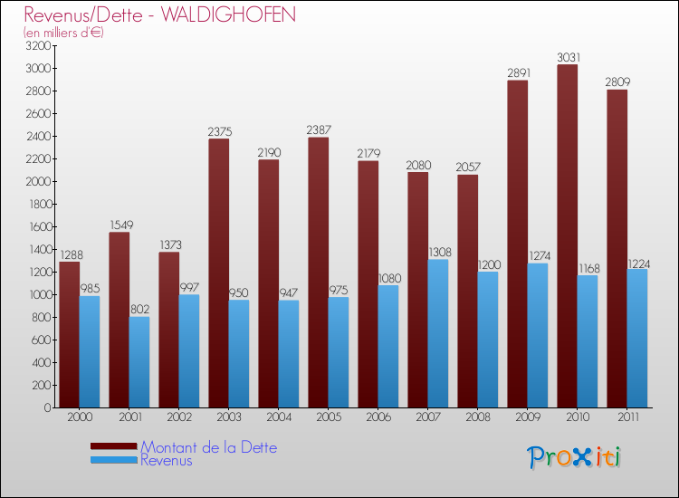 Evolution comparée de la dette et des revenus pour la commune de WALDIGHOFEN de 2000 à 2011 Comparaison de la dette et des revenus pour WALDIGHOFEN de 2000 à 2011