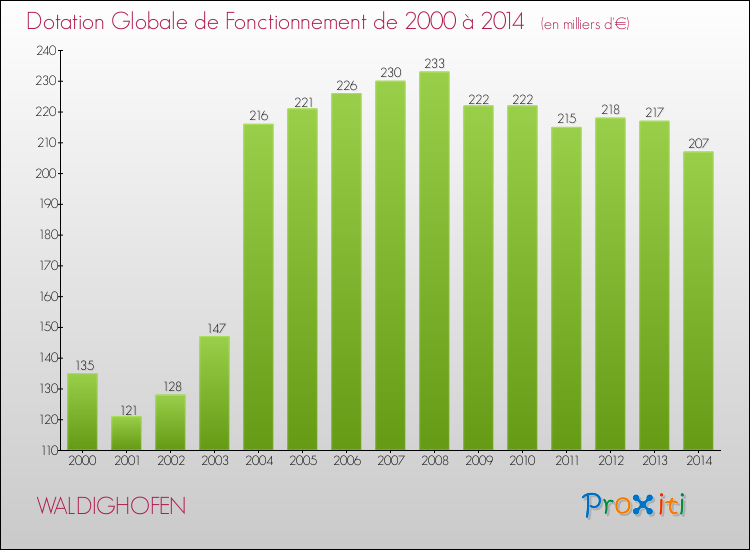 Evolution du montant de la Dotation Globale de Fonctionnement pour la commune de WALDIGHOFEN de 2000 à 2014 Evolution du montant de la Dotation Globale de Fonctionnement pour WALDIGHOFEN de 2000 à 2014