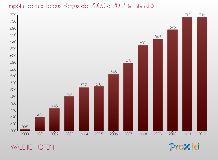 Evolution des Impôts Locaux pour la commune de WALDIGHOFEN de 2000 à 2012 Evolution des Impôts Locaux pour WALDIGHOFEN de 2000 à 2012