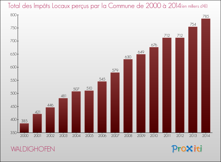 Evolution des Impôts Locaux pour la commune de WALDIGHOFEN de 2000 à 2014 Evolution des Impôts Locaux pour WALDIGHOFEN de 2000 à 2014