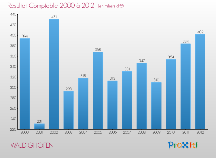 Evolution du résultat comptable pour la commune de WALDIGHOFEN de 2000 à 2012 Evolution du résultat comptable pour WALDIGHOFEN de 2000 à 2012
