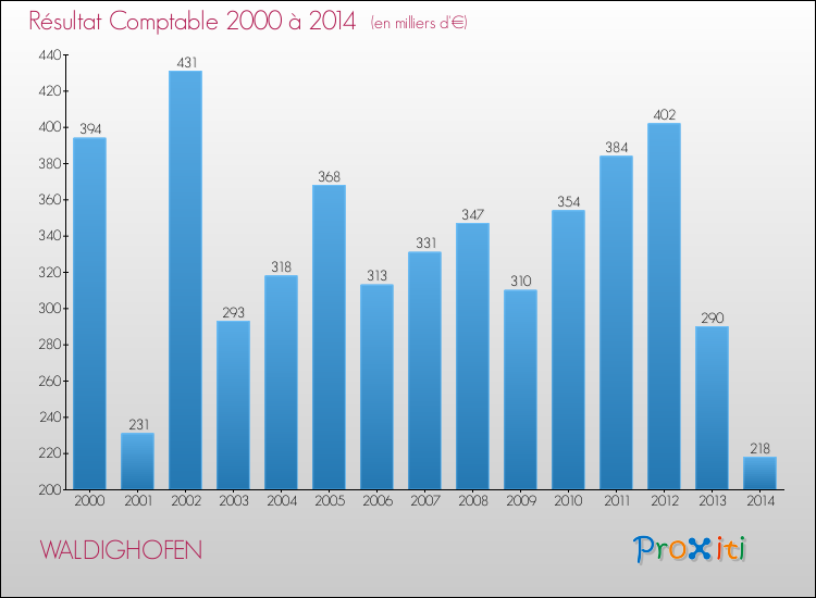Evolution du résultat comptable pour la commune de WALDIGHOFEN de 2000 à 2014 Evolution du résultat comptable pour WALDIGHOFEN de 2000 à 2014