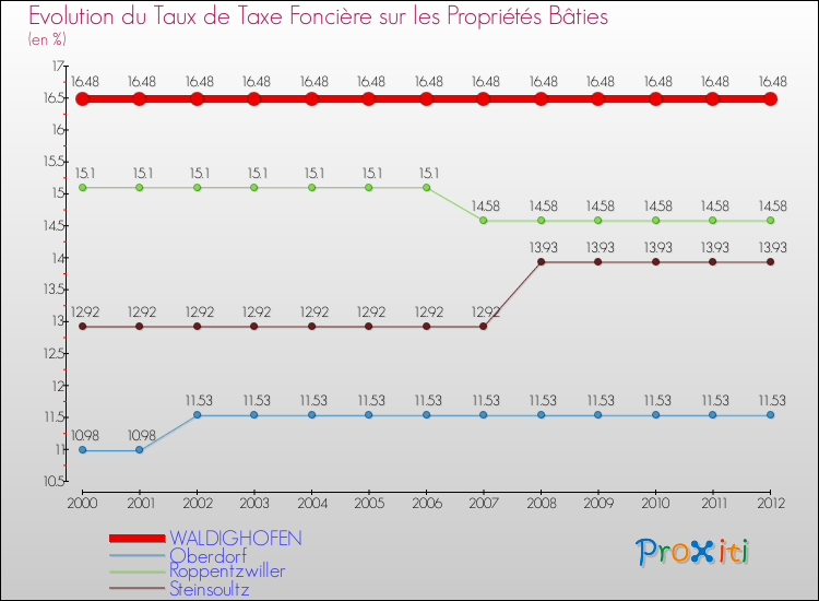 Evolution du taux de la taxe foncière sur le bati pour WALDIGHOFEN et les communes proches de 2000 à 2012 Comparaison des taux de taxe foncière sur le bati pour WALDIGHOFEN et les communes voisines de 2000 à 2012