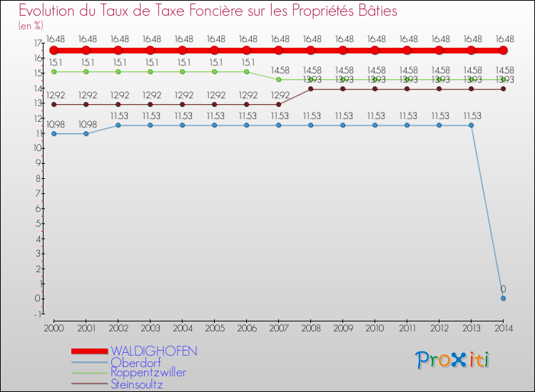 Evolution du taux de la taxe foncière sur le bati pour WALDIGHOFEN et les communes proches de 2000 à 2014 Comparaison des taux de taxe foncière sur le bati pour WALDIGHOFEN et les communes voisines de 2000 à 2014