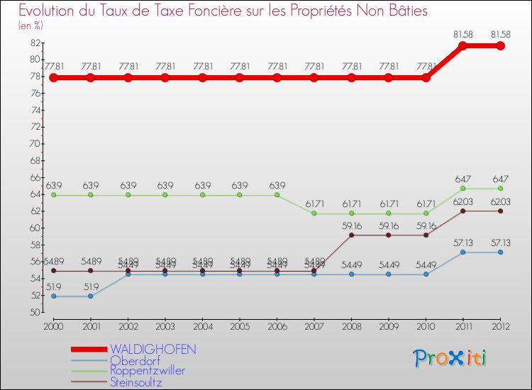 Evolution du taux de la taxe foncière sur les immeubles et terrains non batis pour WALDIGHOFEN et les communes proches de 2000 à 2012 Comparaison des taux de la taxe foncière sur les immeubles et terrains non batis pour WALDIGHOFEN et les communes voisines de 2000 à 2012