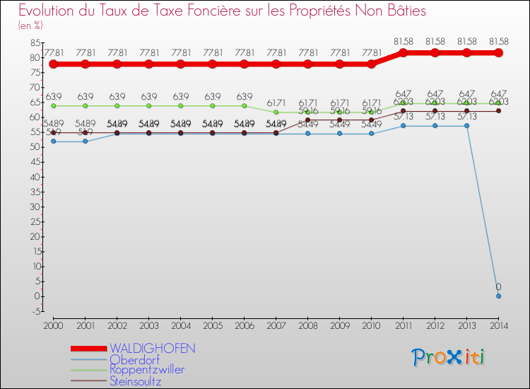 Evolution du taux de la taxe foncière sur les immeubles et terrains non batis pour WALDIGHOFEN et les communes proches de 2000 à 2014 Comparaison des taux de la taxe foncière sur les immeubles et terrains non batis pour WALDIGHOFEN et les communes voisines de 2000 à 2014