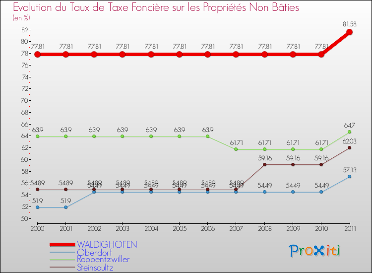 Evolution du taux de la taxe foncière sur les immeubles et terrains non batis pour WALDIGHOFEN et les communes proches Comparaison des taux de la taxe foncière sur les immeubles et terrains non batis pour WALDIGHOFEN et les communes voisines