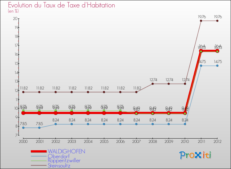 Evolution du taux de la taxe d'habitation pour WALDIGHOFEN et les communes proches Comparaison des taux de la taxe d'habitation pour WALDIGHOFEN et les communes voisines