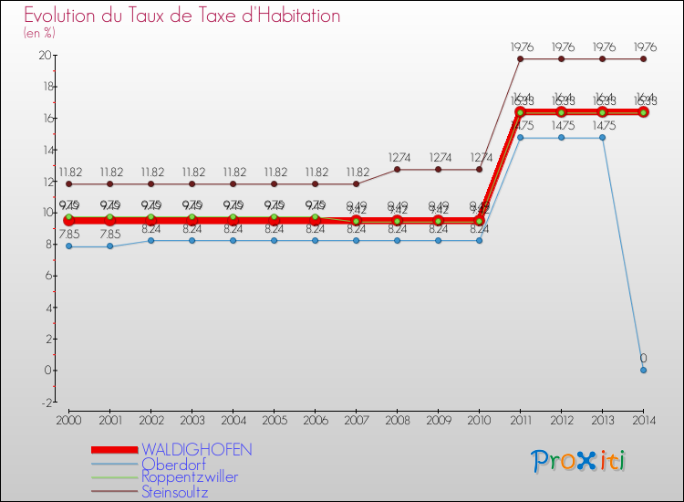 Evolution du taux de la taxe d'habitation pour WALDIGHOFEN et les communes proches de 2000 à 2014 Comparaison des taux de la taxe d'habitation pour WALDIGHOFEN et les communes voisines de 2000 à 2014