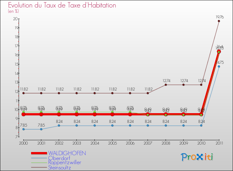 Evolution du taux de la taxe d'habitation pour WALDIGHOFEN et les communes proches Comparaison des taux de la taxe d'habitation pour WALDIGHOFEN et les communes voisines