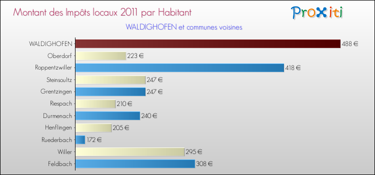 Montant des impôts locaux par Habitant pour WALDIGHOFEN et les communes proches Comparaison des impôts locaux par habitant pour WALDIGHOFEN et les communes voisines