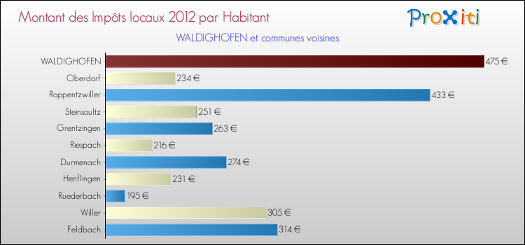 Montant des impôts locaux par Habitant pour WALDIGHOFEN et les communes proches Comparaison des impôts locaux par habitant pour WALDIGHOFEN et les communes voisines