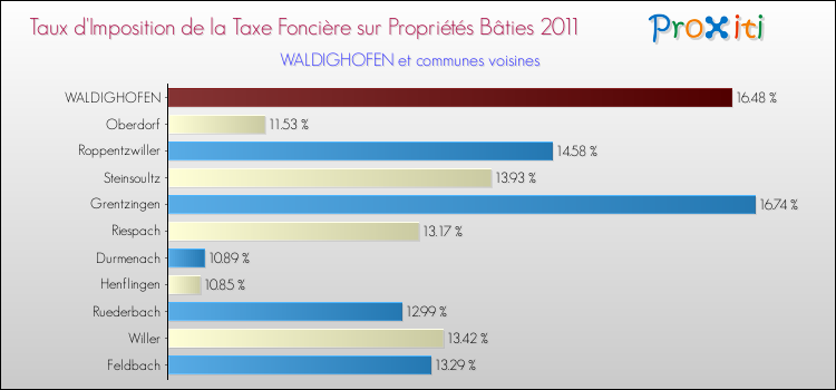 Taux d'imposition de la taxe foncière sur le bati 2011 pour WALDIGHOFEN et les communes proches Comparaison des taux d'imposition de la taxe foncière sur le bati 2011 pour WALDIGHOFEN et les communes voisines