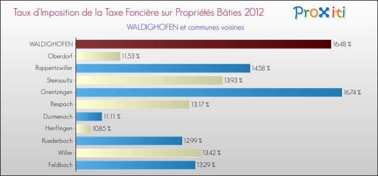 Taux d'imposition de la taxe foncière sur le bati 2012 pour WALDIGHOFEN et les communes proches Comparaison des taux d'imposition de la taxe foncière sur le bati 2012 pour WALDIGHOFEN et les communes voisines