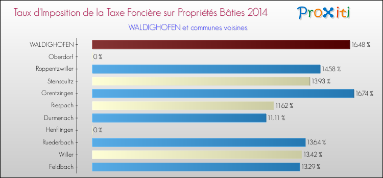 Taux d'imposition de la taxe foncière sur le bati 2014 pour WALDIGHOFEN et les communes proches Comparaison des taux d'imposition de la taxe foncière sur le bati 2014 pour WALDIGHOFEN et les communes voisines