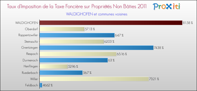 Taux d'imposition de la taxe foncière sur les immeubles et terrains non batis 2011 pour WALDIGHOFEN et les communes proches Comparaison des taux d'imposition de la taxe foncière sur les immeubles et terrains non batis 2011 pour WALDIGHOFEN et les communes voisines