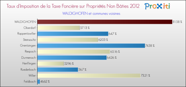 Taux d'imposition de la taxe foncière sur les immeubles et terrains non batis 2012 pour WALDIGHOFEN et les communes proches Comparaison des taux d'imposition de la taxe foncière sur les immeubles et terrains non batis 2012 pour WALDIGHOFEN et les communes voisines